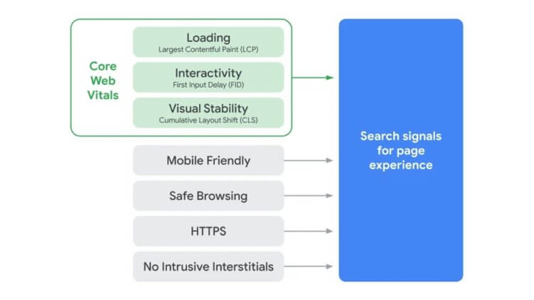 Google Core Web Vitals